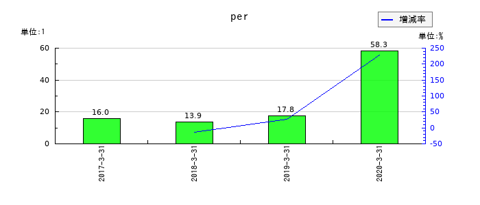 日立化成のperの推移