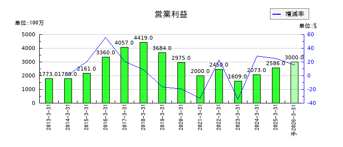 ニチバンの通期の営業利益推移