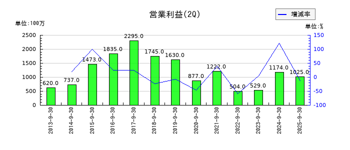 ニチバンの第2四半期の営業利益推移