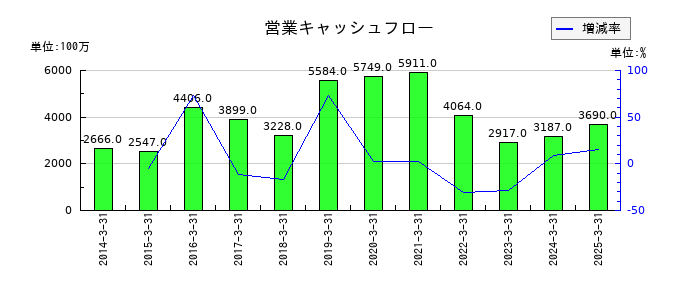 ニチバンの営業キャッシュフロー推移