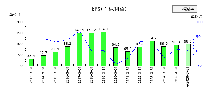 ニチバンのEPS(一株当たりの利益)推移