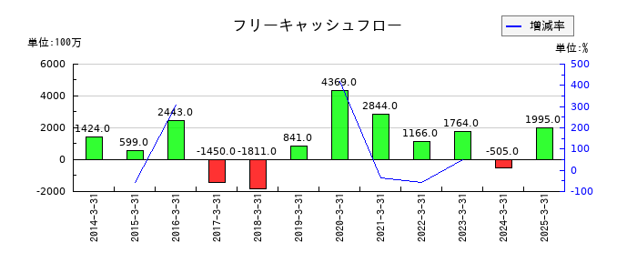 ニチバンのフリーキャッシュフロー推移