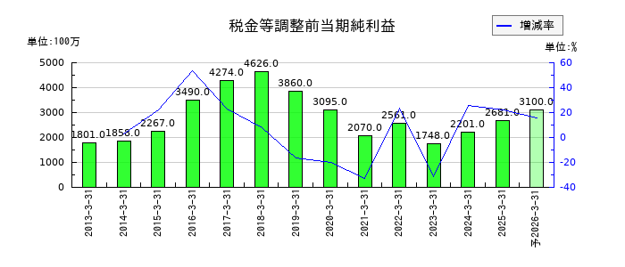 ニチバンの通期の経常利益推移