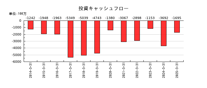 ニチバンの投資キャッシュフロー推移