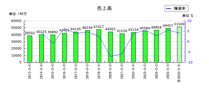 ニチバンの通期の売上高推移