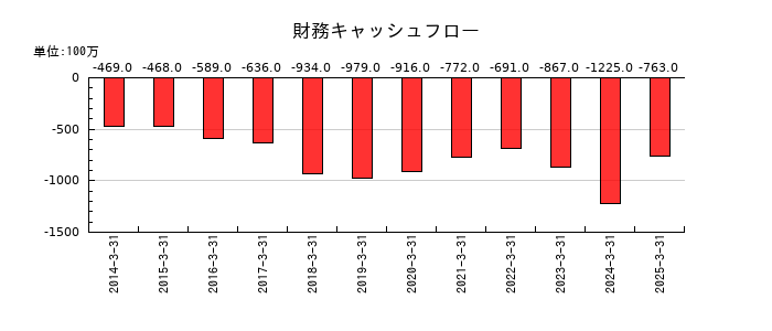 ニチバンの財務キャッシュフロー推移