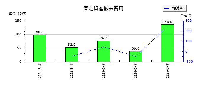 ニチバンの固定資産撤去費用の推移