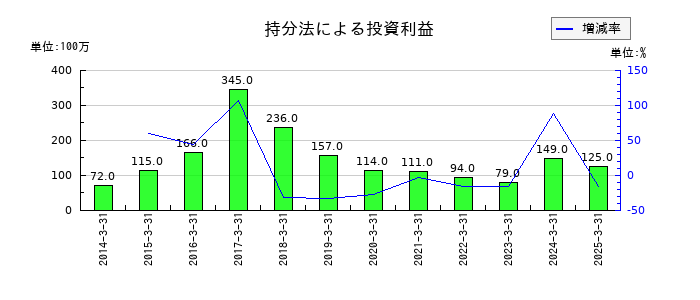ニチバンの持分法による投資利益の推移