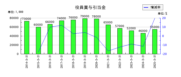 ニチバンの役員賞与引当金の推移