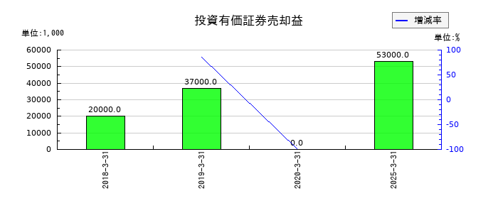 ニチバンの投資有価証券売却益の推移
