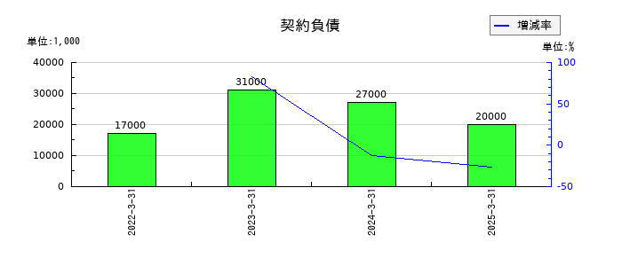 ニチバンの契約負債の推移