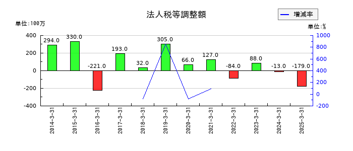 ニチバンの法人税等調整額の推移