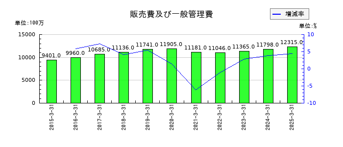 ニチバンの販売費及び一般管理費の推移