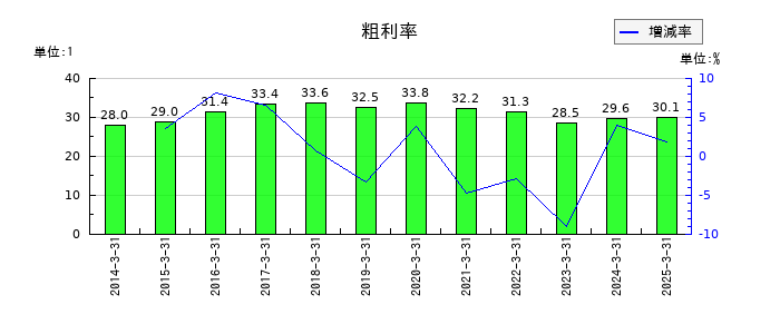 ニチバンの粗利率の推移
