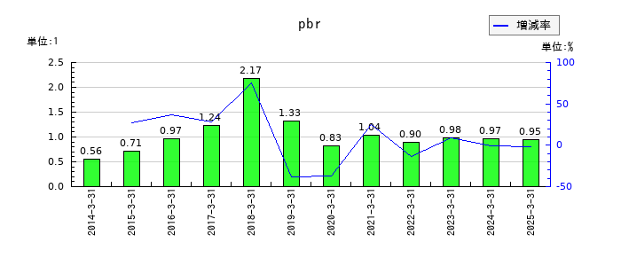 ニチバンのpbrの推移