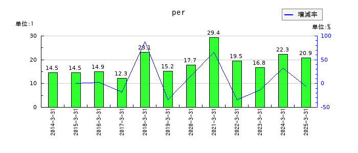 ニチバンのperの推移