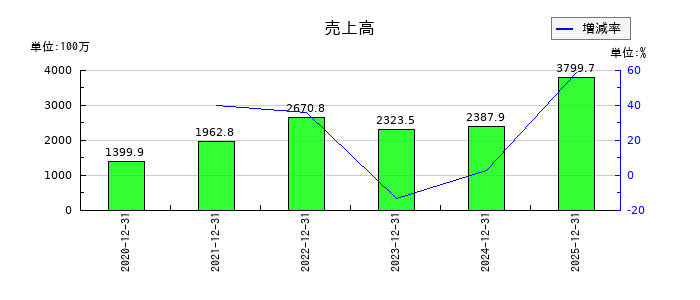 ムービン・ストラテジック・キャリアの通期の売上高推移