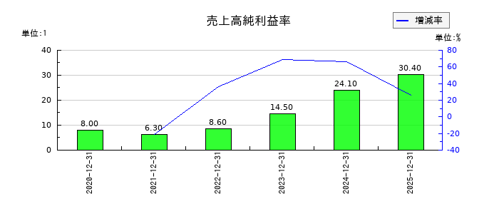 ムービン・ストラテジック・キャリアの売上高純利益率の推移