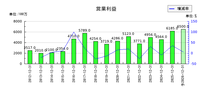 大倉工業の通期の営業利益推移