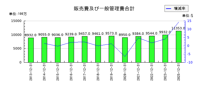 大倉工業の販売費及び一般管理費合計の推移