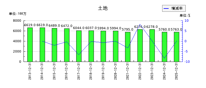 大倉工業の土地の推移