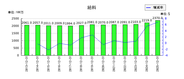 大倉工業の給料の推移
