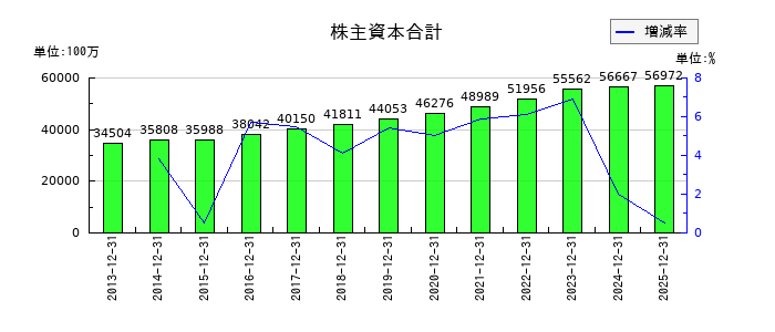 大倉工業の株主資本合計の推移