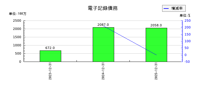 大倉工業の電子記録債務の推移