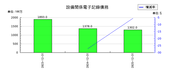 大倉工業の仕掛品の推移