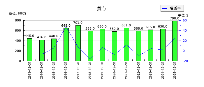 大倉工業の賞与の推移