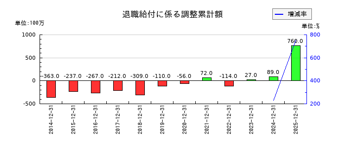 大倉工業の退職給付に係る調整累計額の推移