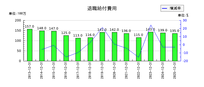 大倉工業の1年内返済予定の長期借入金の推移
