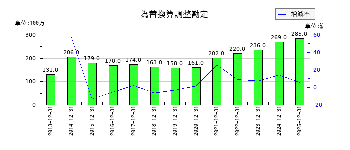 大倉工業の為替換算調整勘定の推移