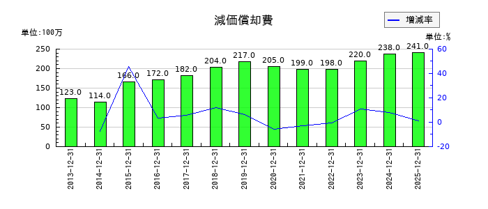 大倉工業の減価償却費の推移