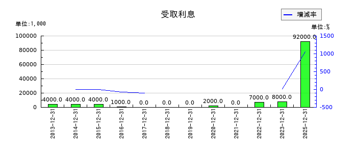 大倉工業の受取利息の推移