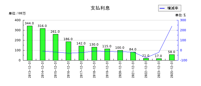 大倉工業の支払利息の推移