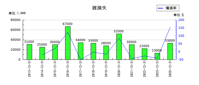 大倉工業の雑損失の推移