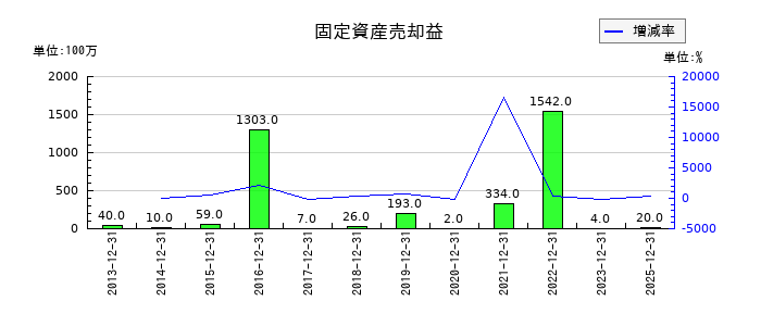 大倉工業の固定資産売却益の推移
