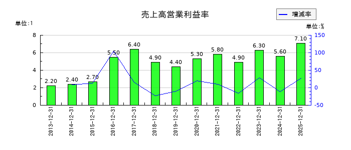 大倉工業の売上高営業利益率の推移