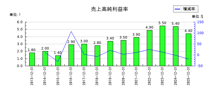 大倉工業の売上高純利益率の推移