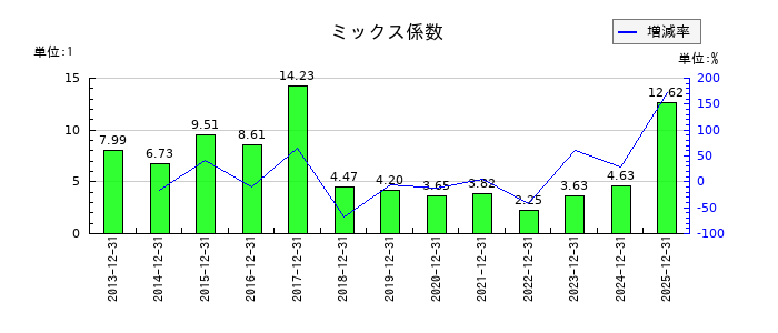 大倉工業のミックス係数の推移