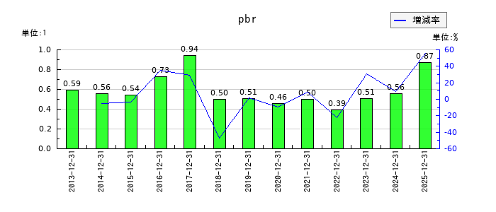 大倉工業のpbrの推移