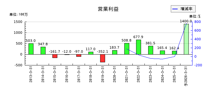 児玉化学工業の通期の営業利益推移