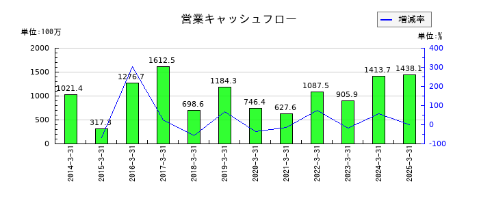 児玉化学工業の営業キャッシュフロー推移