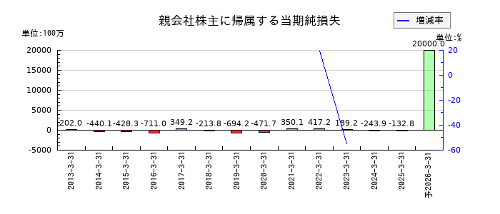 児玉化学工業の通期の純利益推移