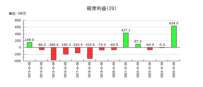 児玉化学工業の第2四半期の経常利益推移
