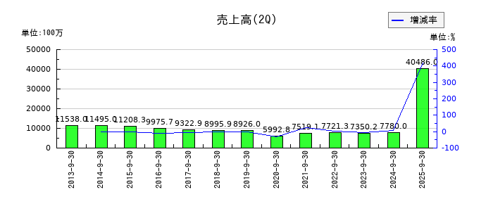 児玉化学工業の第2四半期の売上高推移