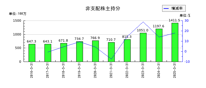 児玉化学工業の非支配株主持分の推移