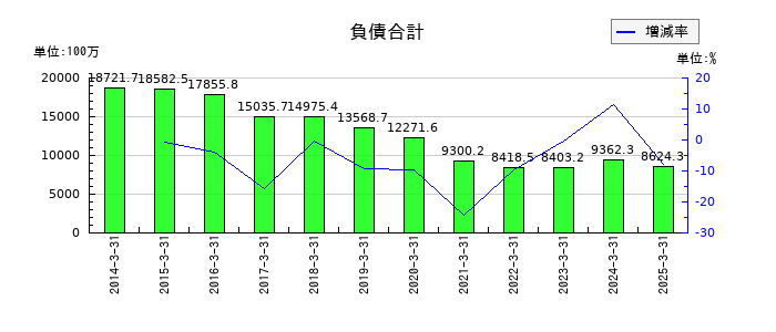 児玉化学工業の負債合計の推移