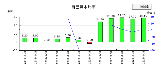 児玉化学工業の自己資本比率の推移